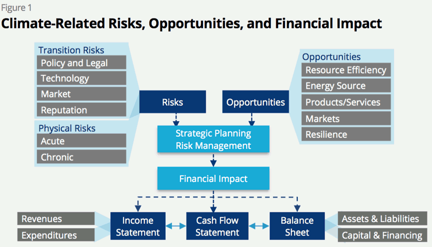 CLIMATE RELATED RISK OPPORTUNITIES AND FINANCIAL IMPACT, TCFD